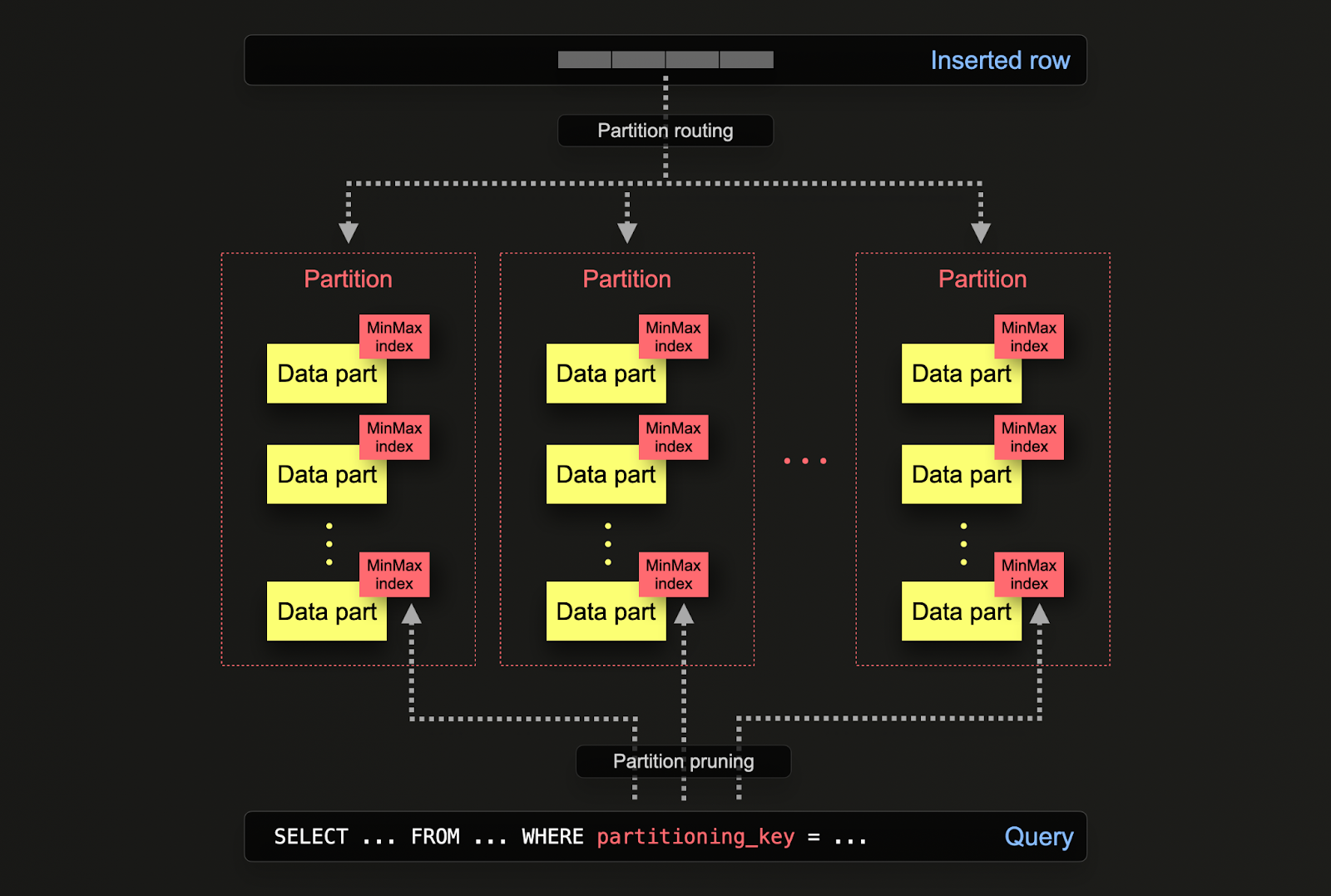 Секции (Partitions)